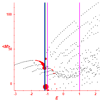 Peres lattice <M>